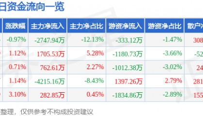 股票行情快报:同方股份(600100)4月15日主力资金净卖出2747.94万元