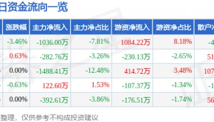 股票行情快报:三峡新材(600293)8月27日主力资金净卖出1036.00万元