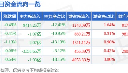 股票行情快报:长安汽车(000625)9月22日主力资金净卖出9414.25万元