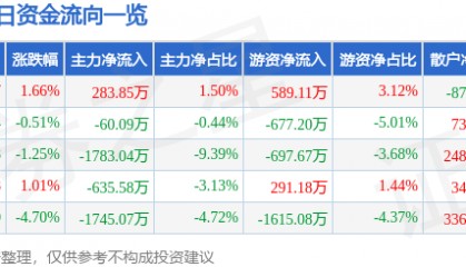 股票行情快报:厦门港务(000905)5月29日主力资金净买入283.85万元