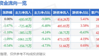 股票行情快报:新华联(000620)3月25日主力资金净卖出695.95万元