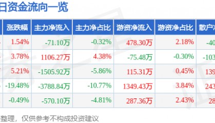 股票行情快报:万达信息(300168)4月10日主力资金净卖出71.10万元