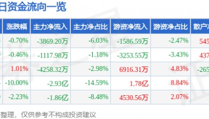 股票行情快报:奥普光电(002338)5月16日主力资金净卖出3869.20万元