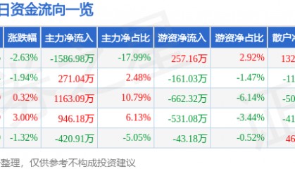 股票行情快报:珠海中富(000659)8月14日主力资金净卖出1586.98万元