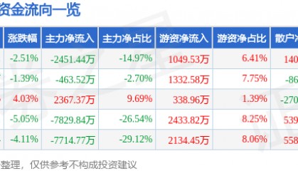 股票行情快报:动力源(600405)9月23日主力资金净卖出2451.44万元