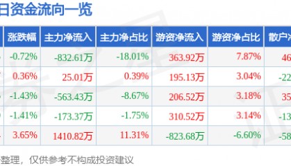 股票行情快报:珠海中富(000659)7月30日主力资金净卖出832.61万元