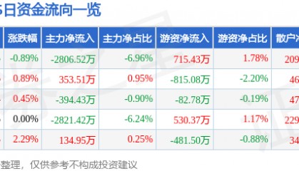 股票行情快报:XD中国能(601868)1月20日主力资金净卖出2806.52万元