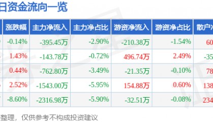 股票行情快报:西藏药业(600211)4月11日主力资金净卖出395.45万元