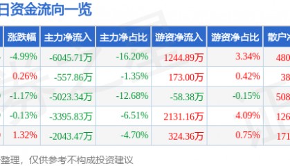 股票行情快报:电广传媒(000917)2月18日主力资金净卖出6045.71万元