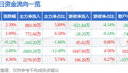 股票行情快报:厦门港务(000905)8月5日主力资金净买入883.38万元