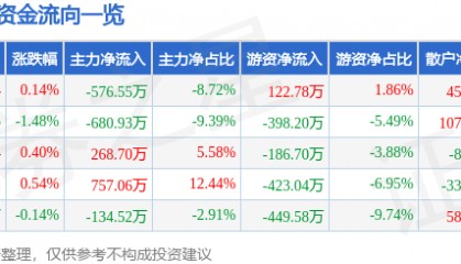 股票行情快报:富安娜(002327)8月28日主力资金净卖出576.55万元