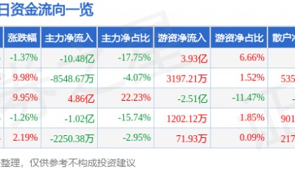 股票行情快报:同方股份(600100)2月25日主力资金净卖出10.48亿元