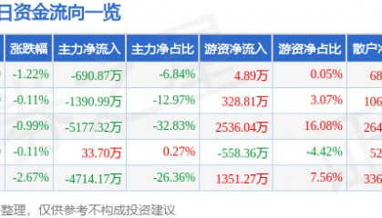 股票行情快报:东湖高新(600133)6月19日主力资金净卖出690.87万元