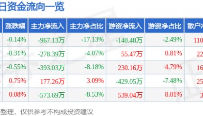 股票行情快报:西藏药业(600211)1月24日主力资金净卖出967.13万元