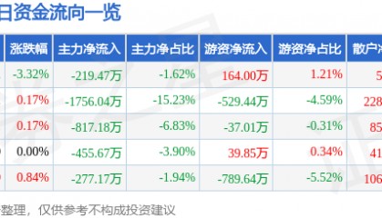 股票行情快报:国际实业(000159)8月27日主力资金净卖出219.47万元