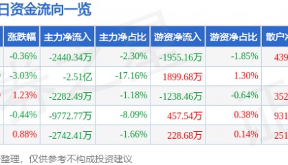 股票行情快报:沃尔核材(002130)3月20日主力资金净卖出2440.34万元