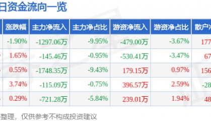 股票行情快报:天桥起重(002523)5月9日主力资金净卖出1297.06万元