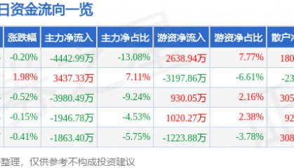 股票行情快报:招商证券(600999)12月25日主力资金净卖出4442.99万元