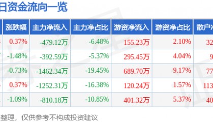 股票行情快报:珠海中富(000659)9月4日主力资金净卖出479.12万元