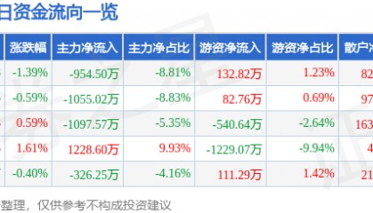 股票行情快报:三友化工(600409)7月15日主力资金净卖出954.50万元