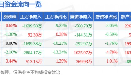 股票行情快报:西藏城投(600773)8月15日主力资金净卖出1699.50万元