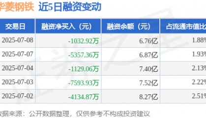 华菱钢铁:7月8日融券卖出16.35万股,融资融券余额6.85亿元