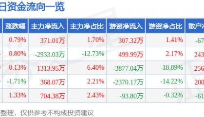 股票行情快报:天顺风能(002531)1月9日主力资金净买入371.01万元