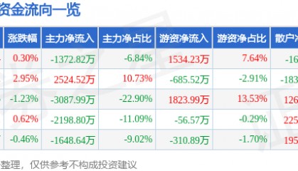 股票行情快报:动力源(600405)8月7日主力资金净卖出1372.82万元