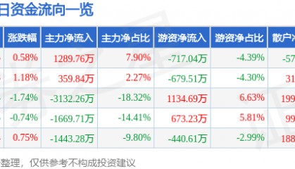 股票行情快报:潞安环能(601699)3月7日主力资金净买入1289.76万元