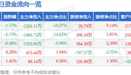 股票行情快报:同方股份(600100)5月23日主力资金净卖出2201.11万元