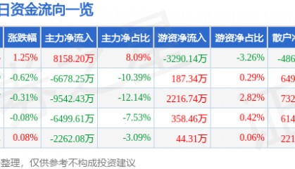 股票行情快报:长安汽车(000625)8月11日主力资金净买入8158.20万元