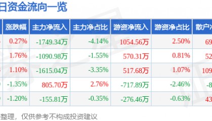 股票行情快报:宝钢股份(600019)3月24日主力资金净卖出1749.34万元