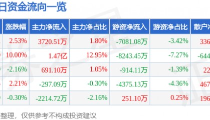 股票行情快报:金域医学(603882)2月17日主力资金净买入3720.51万元