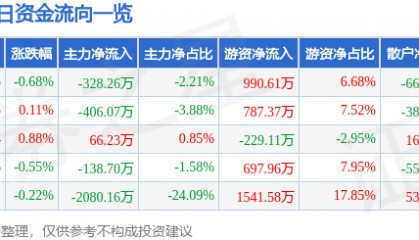 股票行情快报:陕西能源(001286)6月26日主力资金净卖出328.26万元
