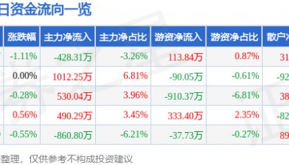 股票行情快报:红日药业(300026)2月25日主力资金净卖出428.31万元