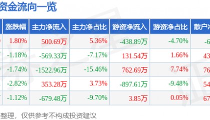 股票行情快报:新华联(000620)4月2日主力资金净买入500.69万元