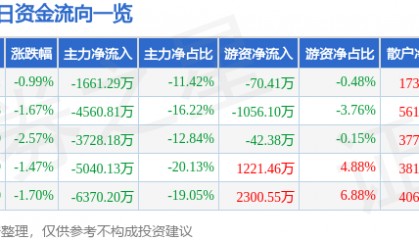 股票行情快报:太极实业(600667)3月25日主力资金净卖出1661.29万元