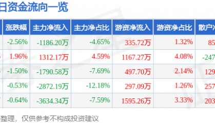 股票行情快报:浙江建投(002761)3月7日主力资金净卖出1186.20万元