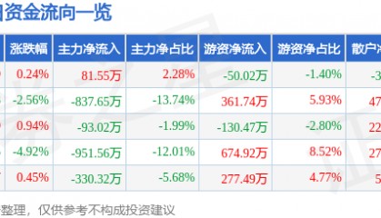 股票行情快报:渝开发(000514)12月26日主力资金净买入81.55万元