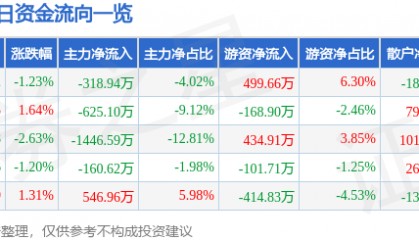 股票行情快报:西藏城投(600773)9月25日主力资金净卖出318.94万元