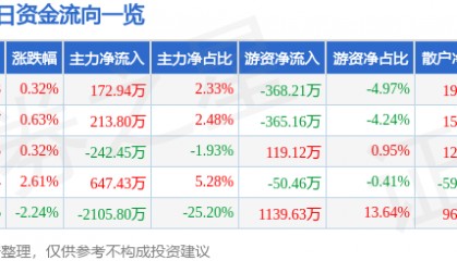 股票行情快报:三峡新材(600293)8月20日主力资金净买入172.94万元