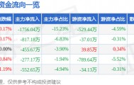 股票行情快报:国际实业(000159)8月26日主力资金净卖出1756.04万元