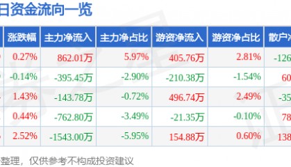股票行情快报:西藏药业(600211)4月14日主力资金净买入862.01万元