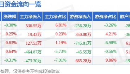 股票行情快报:西藏药业(600211)2月11日主力资金净买入536.55万元