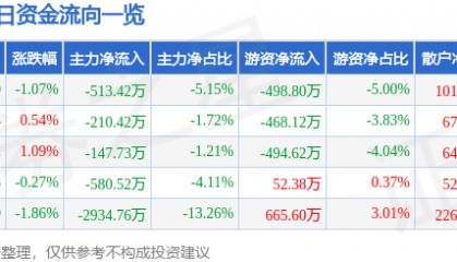 股票行情快报:天桥起重(002523)5月21日主力资金净卖出513.42万元