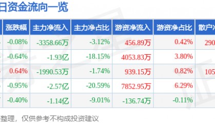 股票行情快报:长安汽车(000625)9月17日主力资金净卖出3358.66万元