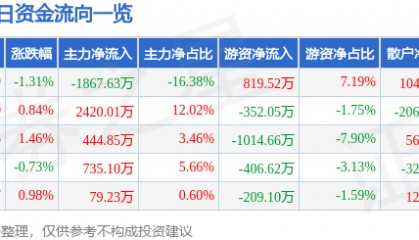 股票行情快报:厦门港务(000905)7月28日主力资金净卖出1867.63万元