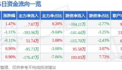 股票行情快报:XD海通发(603162)1月23日主力资金净买入7.67万元