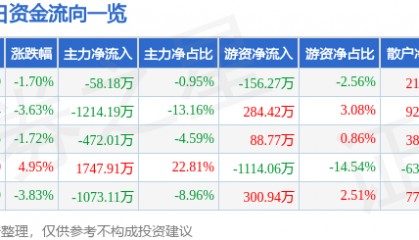 股票行情快报:*ST东晶(002199)7月4日主力资金净卖出58.18万元