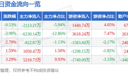 股票行情快报:川能动力(000155)3月31日主力资金净卖出2113.21万元